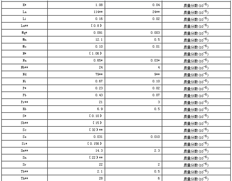 生物成分分析標(biāo)準(zhǔn)物質(zhì)（胡蘿卜）