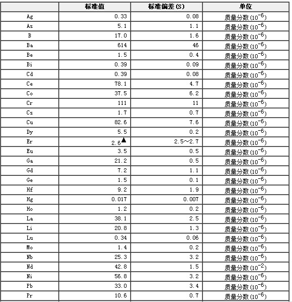 輝綠巖成分分析標準物質(zhì)