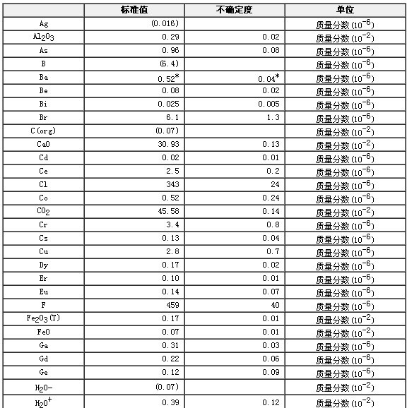 碳酸鹽巖石成分分析標準物質(zhì)GBW07131
